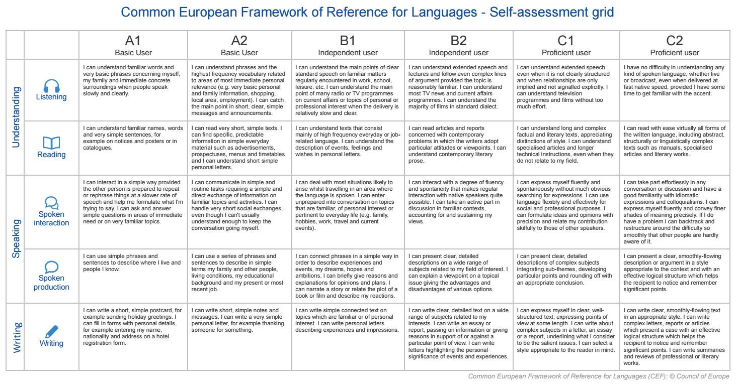 Language Level Self Assessment Chart CEFR